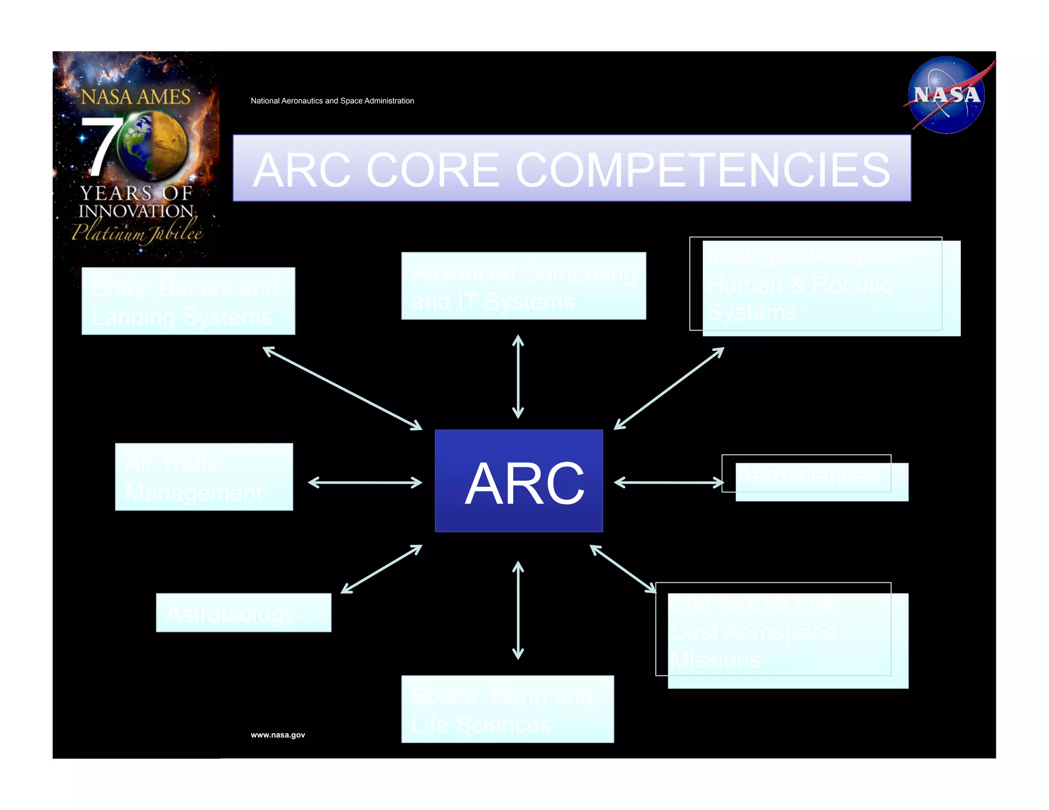 National Aeronautics and Space Administration




              ARC CORE COMPETENCIES
                                                                                  Intelligent/Adaptive
                                                          Advanced Computing
Entry, Decent and                                                                 Human & Robotic
                                                          and IT Systems          Systems
Landing Systems




   Air Traffic
   Management                                                 ARC                    Aerosciences




      Astrobiology                                                             End-to-End Low
                                                                               Cost Aerospace
                                                                               Missions
                                                          Space, Earth and
              www.nasa.gov
                                                          Life Sciences
 