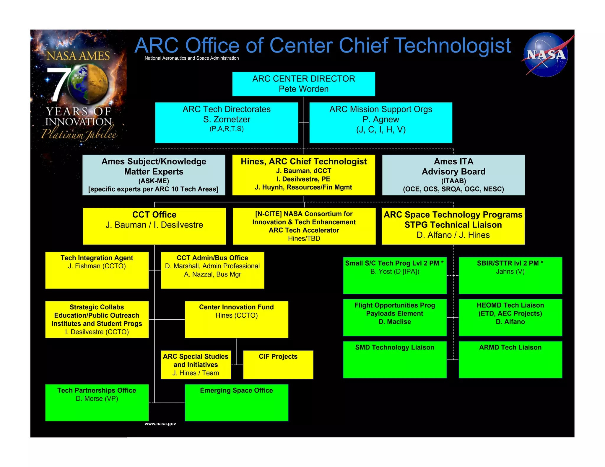ARC Office of Center Chief Technologist
                               National Aeronautics and Space Administration



                                                                                 ARC CENTER DIRECTOR
                                                                                      Pete Worden

                                                 ARC Tech Directorates                                 ARC Mission Support Orgs
                                                     S. Zornetzer                                             P. Agnew
                                                             (P,A,R,T,S)                                    (J, C, I, H, V)


               Ames Subject/Knowledge                                          Hines, ARC Chief Technologist                           Ames ITA
                   Matter Experts                                                       J. Bauman, dCCT                              Advisory Board
                           (ASK-ME)                                                     I. Desilvestre, PE                                 (ITAAB)
           [specific experts per ARC 10 Tech Areas]                               J. Huynh, Resources/Fin Mgmt                  (OCE, OCS, SRQA, OGC, NESC)


                      CCT Office                                                  [N-CITE] NASA Consortium for            ARC Space Technology Programs
                                                                                 Innovation & Tech Enhancement
                J. Bauman / I. Desilvestre                                                                                    STPG Technical Liaison
                                                                                      ARC Tech Accelerator
                                                                                            Hines/TBD                           D. Alfano / J. Hines

  Tech Integration Agent                    CCT Admin/Bus Office
    J. Fishman (CCTO)                   D. Marshall, Admin Professional                                     Small S/C Tech Prog Lvl 2 PM *         SBIR/STTR lvl 2 PM *
                                              A. Nazzal, Bus Mgr                                                    B. Yost (D [IPA])                   Jahns (V)




       Strategic Collabs                                Center Innovation Fund                                   Flight Opportunities Prog         HEOMD Tech Liaison
 Education/Public Outreach                                  Hines (CCTO)                                             Payloads Element              (ETD, AEC Projects)
Institutes and Student Progs                                                                                             D. Maclise                     D. Alfano
     I. Desilvestre (CCTO)

                                                                                                                 SMD Technology Liaison             ARMD Tech Liaison
                                       ARC Special Studies                         CIF Projects
                                         and Initiatives
                                         J. Hines / Team

 Tech Partnerships Office                                Emerging Space Office
      D. Morse (VP)


                               www.nasa.gov
 
