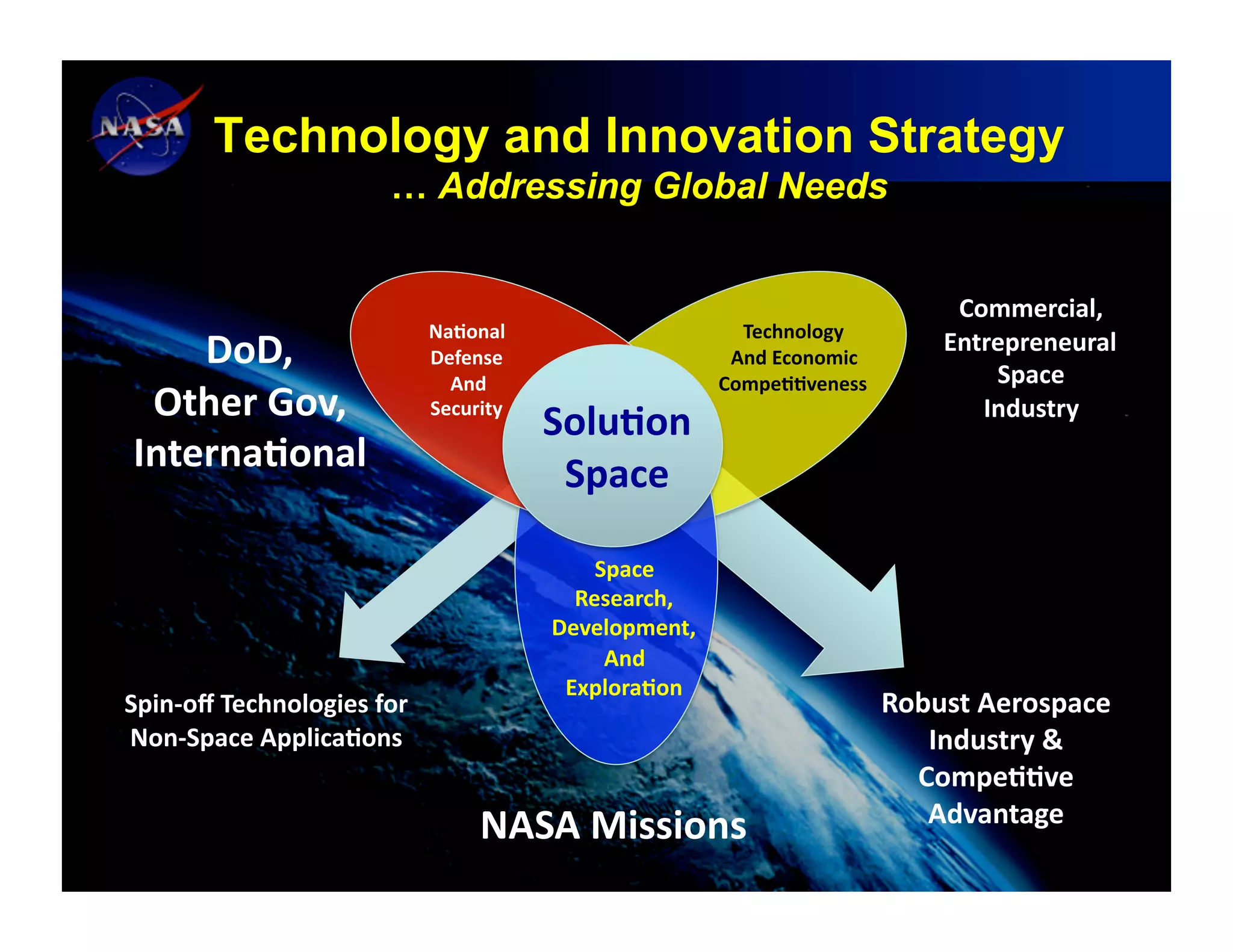 Technology and Innovation Strategy
                     National Aeronautics and Space Administration




                                           … Addressing Global Needs


                                                                                                                      Commercial,	
  
                                                    Na/onal	
                             Technology	
  
     DoD,	
                                         Defense	
                            And	
  Economic	
  
                                                                                                                     Entrepreneural	
  
                                                                                                                         Space	
  
                                                      And	
                             Compe//veness	
  
  Other	
  Gov,	
                                   Security	
  
                                                                     Solu/on	
  	
                                      Industry	
  
 Interna/onal	
                                                       Space	
  

                                                                         Space	
  
                                                                       Research,	
  
                                                                     Development,	
  
                                                                          And	
  
                                                                      Explora/on	
  
Spin-­‐oﬀ	
  Technologies	
  for	
                                                                             Robust	
  Aerospace	
  
Non-­‐Space	
  Applica/ons	
                                                                                      Industry	
  &	
  
                                                                                                                 Compe//ve	
  
                                                                                                                  Advantage	
  
                                                                NASA	
  Missions	
  
                     www.nasa.gov
 