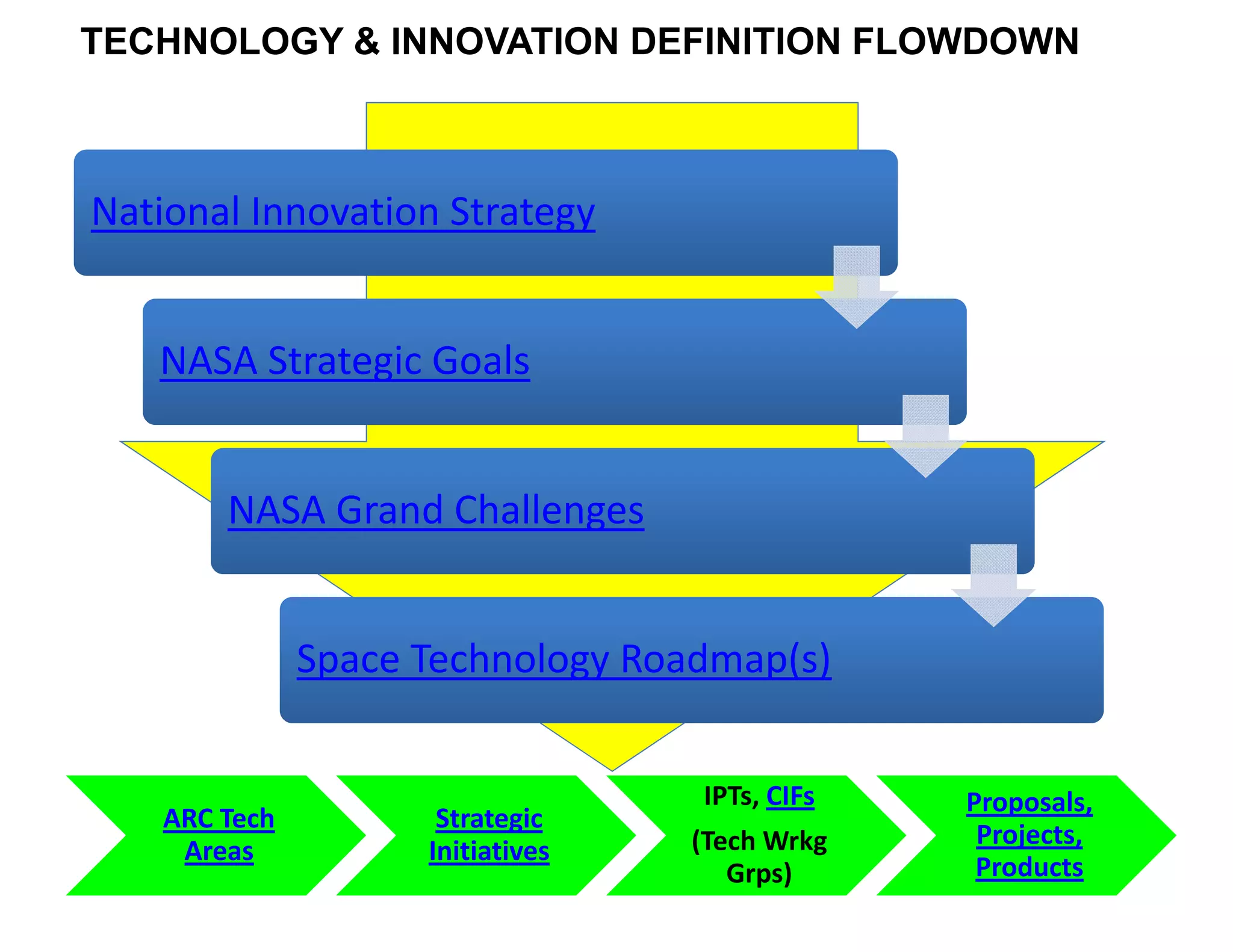 TECHNOLOGY & INNOVATION DEFINITION FLOWDOWN



National Innovation Strategy


   NASA Strategic Goals


        NASA Grand Challenges


                Space Technology Roadmap(s)


                                    IPTs, CIFs   Proposals, 
    ARC Tech           Strategic 
                                    (Tech Wrkg    Projects, 
     Areas            Initiatives
                                       Grps)      Products
 