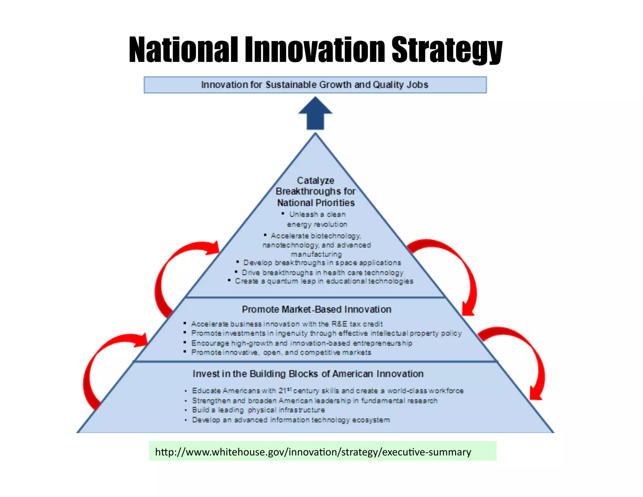 National Innovation Strategy




 h>p://www.whitehouse.gov/innova$on/strategy/execu$ve-­‐summary	
  
 