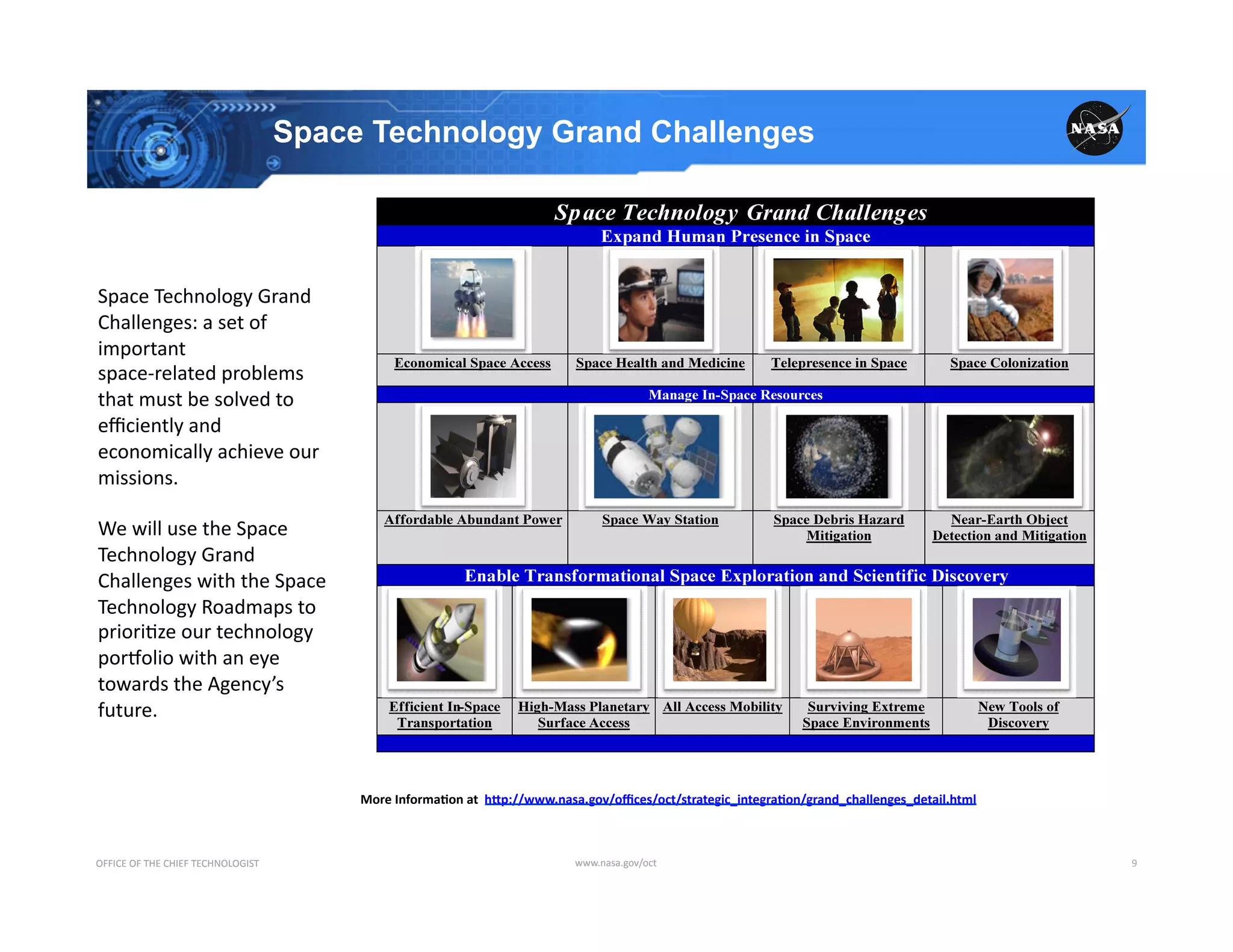 Space Technology Grand Challenges




Space	
  Technology	
  Grand	
  
Challenges:	
  a	
  set	
  of	
  
important	
  
space-­‐related	
  problems	
  
that	
  must	
  be	
  solved	
  to	
  
eﬃciently	
  and	
  
economically	
  achieve	
  our	
  
missions.	
  

We	
  will	
  use	
  the	
  Space	
  
Technology	
  Grand	
  
Challenges	
  with	
  the	
  Space	
  
Technology	
  Roadmaps	
  to	
  
priori$ze	
  our	
  technology	
  
porRolio	
  with	
  an	
  eye	
  
towards	
  the	
  Agency’s	
  
future.	
  



                                                        More	
  Informa/on	
  at	
  	
  hNp://www.nasa.gov/oﬃces/oct/strategic_integra/on/grand_challenges_detail.html	
  



OFFICE	
  OF	
  THE	
  CHIEF	
  TECHNOLOGIST	
                                                 www.nasa.gov/oct	
                                                            9	
  
 