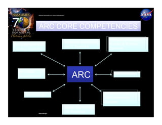 National Aeronautics and Space Administration




              ARC CORE COMPETENCIES
                                                                                  Intelligent/Adaptive
                                                          Advanced Computing
Entry, Decent and                                                                 Human & Robotic
                                                          and IT Systems          Systems
Landing Systems




   Air Traffic
   Management                                                 ARC                    Aerosciences




      Astrobiology                                                             End-to-End Low
                                                                               Cost Aerospace
                                                                               Missions
                                                          Space, Earth and
              www.nasa.gov
                                                          Life Sciences
 