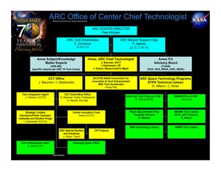 ARC Office of Center Chief Technologist
                               National Aeronautics and Space Administration



                                                                                 ARC CENTER DIRECTOR
                                                                                      Pete Worden

                                                 ARC Tech Directorates                                 ARC Mission Support Orgs
                                                     S. Zornetzer                                             P. Agnew
                                                             (P,A,R,T,S)                                    (J, C, I, H, V)


               Ames Subject/Knowledge                                          Hines, ARC Chief Technologist                           Ames ITA
                   Matter Experts                                                       J. Bauman, dCCT                              Advisory Board
                           (ASK-ME)                                                     I. Desilvestre, PE                                 (ITAAB)
           [specific experts per ARC 10 Tech Areas]                               J. Huynh, Resources/Fin Mgmt                  (OCE, OCS, SRQA, OGC, NESC)


                      CCT Office                                                  [N-CITE] NASA Consortium for            ARC Space Technology Programs
                                                                                 Innovation & Tech Enhancement
                J. Bauman / I. Desilvestre                                                                                    STPG Technical Liaison
                                                                                      ARC Tech Accelerator
                                                                                            Hines/TBD                           D. Alfano / J. Hines

  Tech Integration Agent                    CCT Admin/Bus Office
    J. Fishman (CCTO)                   D. Marshall, Admin Professional                                     Small S/C Tech Prog Lvl 2 PM *         SBIR/STTR lvl 2 PM *
                                              A. Nazzal, Bus Mgr                                                    B. Yost (D [IPA])                   Jahns (V)




       Strategic Collabs                                Center Innovation Fund                                   Flight Opportunities Prog         HEOMD Tech Liaison
 Education/Public Outreach                                  Hines (CCTO)                                             Payloads Element              (ETD, AEC Projects)
Institutes and Student Progs                                                                                             D. Maclise                     D. Alfano
     I. Desilvestre (CCTO)

                                                                                                                 SMD Technology Liaison             ARMD Tech Liaison
                                       ARC Special Studies                         CIF Projects
                                         and Initiatives
                                         J. Hines / Team

 Tech Partnerships Office                                Emerging Space Office
      D. Morse (VP)


                               www.nasa.gov
 