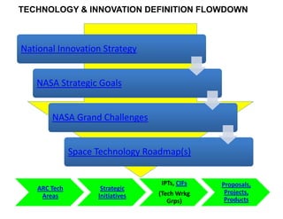 TECHNOLOGY & INNOVATION DEFINITION FLOWDOWN



National Innovation Strategy


   NASA Strategic Goals


        NASA Grand Challenges


                Space Technology Roadmap(s)


                                    IPTs, CIFs   Proposals, 
    ARC Tech           Strategic 
                                    (Tech Wrkg    Projects, 
     Areas            Initiatives
                                       Grps)      Products
 