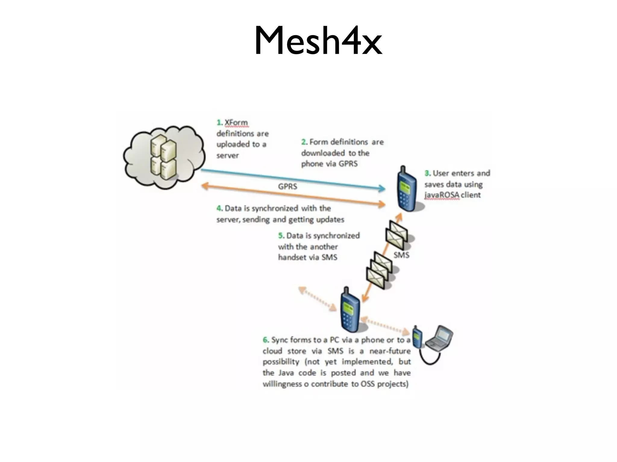 Mesh4x
 