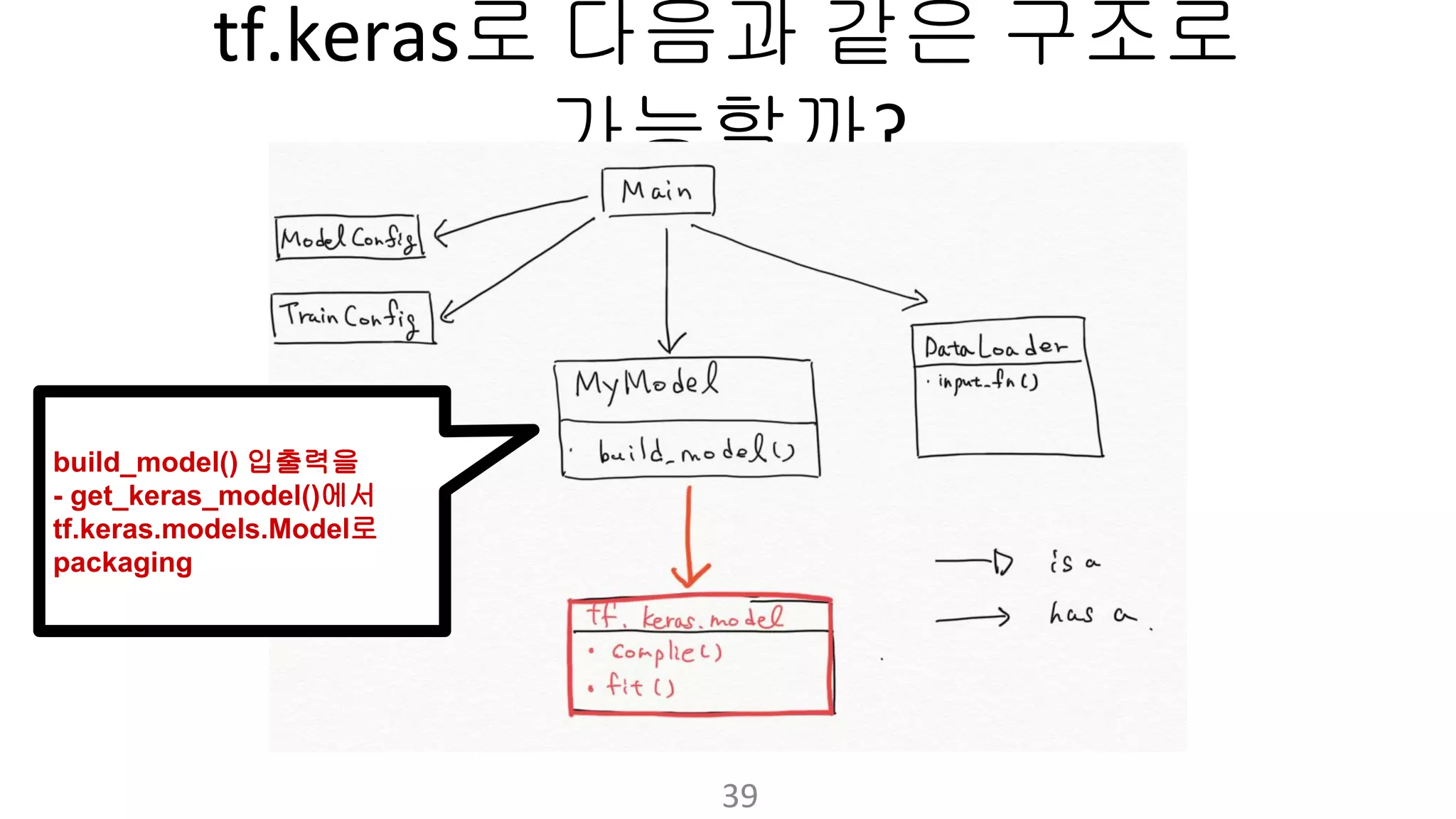로 다음과 같은 구조로
가능할까
build_model() 입출력을
- get_keras_model()에서
tf.keras.models.Model로
packaging
 