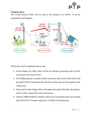 10 | P a g e
Company Idea:
The overall process which will be used in the business is as follow. It can be
explained by the Diagram.
The process can be explained step to step:
 In the Jampur city office, there will be the internet connection and it will be
connected to the Access Point.
 The 24dBi parabolic Antenna will be connected with Access Point and it will
provide the Wi-Fi hotspot for the customers in the city and send signals to the
village area.
 The receiver in the village office will capture the signals from the city antenna.
And it will be connected to the Access point.
 Another 24dBi Parabolic Antenna will be also connected to the Access point
and will be Wi-Fi hotspot range up to 31 Miles in the Spectrum.
 