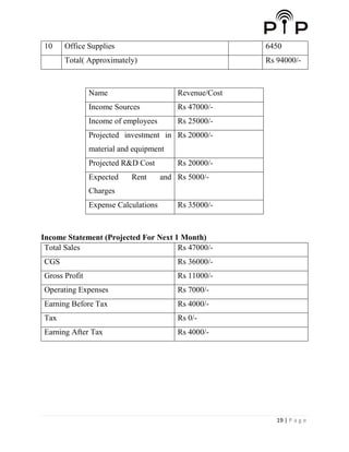 19 | P a g e
10 Office Supplies 6450
Total( Approximately) Rs 94000/-
Name Revenue/Cost
Income Sources Rs 47000/-
Income of employees Rs 25000/-
Projected investment in
material and equipment
Rs 20000/-
Projected R&D Cost Rs 20000/-
Expected Rent and
Charges
Rs 5000/-
Expense Calculations Rs 35000/-
Income Statement (Projected For Next 1 Month)
Total Sales Rs 47000/-
CGS Rs 36000/-
Gross Profit Rs 11000/-
Operating Expenses Rs 7000/-
Earning Before Tax Rs 4000/-
Tax Rs 0/-
Earning After Tax Rs 4000/-
 