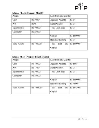 20 | P a g e
Balance Sheet: (Current Month)
Assets Liabilities and Capital
Cash Rs 7000/- Account Payable Rs o/-
A/R Rs 0/- Note Payable Rs 0/-
Equipment’s Rs 70000/- Total Liabilities Rs 0/-
Computer Rs 23000/-
Capital Rs 100000/-
Retained Earning Rs 0/-
Total Assets Rs 100000/- Total Liab and
Capital
Rs 100000/-
Balance Sheet (Projected Next Month)
Assets Liabilities and Capital
Cash Rs 10000/- Account Payable Rs 500/-
A/R Rs 1500/- Note Payable Rs 0/-
Equipment’s Rs 70000/- Total Liabilities Rs 0/-
Computer Rs 23000/-
Capital Rs 100000/-
Retained Earning Rs 4000/-
Total Assets Rs 104500/- Total Liab and
Capital
Rs 104500/-
 