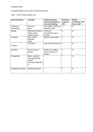 Jonathan Ward

Extended Diploma In Creative Media Production

Task - Unit 26 Film Studies L01

Area of Analysis      Example               Technical feature          Conforms    Breaks
                                            (Camera/sound/mise         to genre?   conformity? Y/N
                                            en scene/ editing)         Y/N         If yes, how?
Codes and             Fast cars             Fast editing, close-ups    Y           N
conventions           guns                  shooting noises
Setting               Glamorous locations   Wide shot                  Y           N
                      Urban, beach,         mountainous quarry
                      holiday resorts,      location
Character             Hero - Bond           Big built secret agent,    Y           N
                      Enemies
                      Victim
                      Car chase             Lots of shots of the car   Y           N
Themes

Narrative             Bond is trying to     Shots of cars rolling      Y           N
                      escape                down mountains in
                                            danger
Iconography           Bond – powerful       -                          Y           N
                      man representing
                      English
                      dominance.Masculini
                      ty

Ideological message   English dominance     -                          Y           N
 