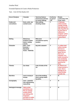 Jonathan Ward

Extended Diploma In Creative Media Production

Task - Unit 26 Film Studies L01


Area of Analysis      Example              Technical feature      Conforms    Breaks
                                           (Camera/sound/mise     to genre?   conformity? Y/N
                                           en scene/ editing)     Y/N         If yes, how?
Codes and             Guns, suits, cqc     Slow editing,          Y           Y, because
conventions           combat scene         shooting noises                    action scenes
                                                                              usually include
                                                                              fast editing with
                                                                              lots of gunfire as
                                                                              for leon this is
                                                                              different to
                                                                              aoriginal action
                                                                              movie such as
                                                                              James Bond
Setting               Glamorous            Wide shot              Y           N
                      locations Urban,     mountainous quarry
                      beach, holiday       location
                      resorts,
Character             Hero - Leon          big built, assassin    Y           Y, unlike most
                      Enemies –                                               action movies
                      Stansfield                                              the hero is
                      Victim – Mathilda                                       portrayed as
                                                                              good, but as
                                                                              leon is an
                                                                              assassin, it is
                                                                              quite unusual to
                                                                              see somebody
                                                                              who is bad and
                                                                              good be the
                                                                              hero.
Themes                Car chase            Lots of shots of the   Y           N, There is no
                                           car                                chase scenes in
                                                                              Leon, this is
                                                                              strange as an
                                                                              action thriller
                                                                              usually has.
Narrative             Leon is trying to    Out of the building    Y           N
                      escape               that is being raided
                                           by police
Iconography           Leon – powerful      -                      Y           N
                      man representing
                      masculinity

Ideological message   Tells us that        -                      Y           N
                      sometimes one
                      life can change
                      another life by
                      just adding a bit
                      of good to
                      yourself no matter
                      how bad you are.
 