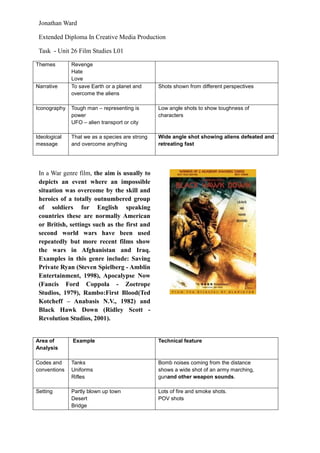 Jonathan Ward

 Extended Diploma In Creative Media Production

 Task - Unit 26 Film Studies L01

Themes        Revenge
              Hate
              Love
Narrative     To save Earth or a planet and     Shots shown from different perspectives
              overcome the aliens

Iconography   Tough man – representing is       Low angle shots to show toughness of
              power                             characters
              UFO – alien transport or city

Ideological   That we as a species are strong   Wide angle shot showing aliens defeated and
message       and overcome anything             retreating fast




 In a War genre film, the aim is usually to
 depicts an event where an impossible
 situation was overcome by the skill and
 heroics of a totally outnumbered group
 of soldiers for English speaking
 countries these are normally American
 or British, settings such as the first and
 second world wars have been used
 repeatedly but more recent films show
 the wars in Afghanistan and Iraq.
 Examples in this genre include: Saving
 Private Ryan (Steven Spielberg - Amblin
 Entertainment, 1998), Apocalypse Now
 (Fancis Ford Coppola - Zoetrope
 Studios, 1979), Rambo:First Blood(Ted
 Kotcheff – Anabasis N.V., 1982) and
 Black Hawk Down (Ridley Scott -
 Revolution Studios, 2001).


Area of       Example                           Technical feature
Analysis

Codes and     Tanks                             Bomb noises coming from the distance
conventions   Uniforms                          shows a wide shot of an army marching,
              Rifles                            gunand other weapon sounds.

Setting       Partly blown up town              Lots of fire and smoke shots.
              Desert                            POV shots
              Bridge
 