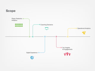 Coaching Decisions
Player Predictive
Analytics
Digital Experience
Scope
Fan Insights
& Engagements
Operational Analytics
 