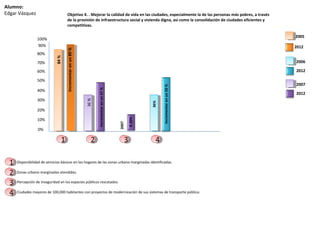 Objetivo 4. . Mejorar la calidad de vida en las ciudades, especialmente la de las personas más pobres, a través
de la provisión de infraestructura social y vivienda digna, así como la consolidación de ciudades eficientes y
competitivas.
0%
10%
20%
30%
Disponibilidad de servicios básicos en los hogares de las zonas urbano-marginadas identificadas.
40%
50%
2012
2005
60%
70%
80%
90%
100%
Alumno:
Edgar Vásquez
Zonas urbano-marginadas atendidas.
Percepción de inseguridad en los espacios públicos rescatados.
Ciudades mayores de 100,000 habitantes con proyectos de modernización de sus sistemas de transporte público.
11
22
33
44
Incrementarenun89%
Incrementarenun47%
36%
84%
R.20%
36%
2012
2006
2012
2007
11 22 33 44
Incrementarenun50%
2007
 