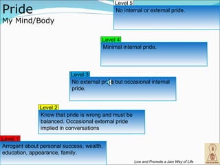 Level 5
Pride                                        No internal or external pride.

My Mind/Body

                                       Level 4
                                       Minimal internal pride.




                           Level 3
                           No external pride but occasional internal
                           pride.


               Level 2
               Know that pride is wrong and must be
               balanced. Occasional external pride
               implied in conversations
Level 1
Arrogant about personal success, wealth,
education, appearance, family.
13                                                    Live and Promote a Jain Way of Life
 