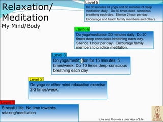 Level 5
Relaxation/                                   Do 30 minutes of yoga and 60 minutes of deep
                                              meditation daily. Do 60 times deep conscious

Meditation
                                              breathing each day. Silence 2 hour per day.
                                              Encourage and teach family members and others.

My Mind/Body
                                        Level 4
                                         Do yoga/meditation 30 minutes daily. Do 20
                                         times deep conscious breathing each day.
                                         Silence 1 hour per day. Encourage family
                                         members to practice meditation.

                             Level 3
                             Do yoga/meditation for 15 minutes, 5
                             times/week. Do 10 times deep conscious
                             breathing each day

                Level 2
                Do yoga or other mind relaxation exercise
                2-3 times/week.


Level 1
Stressful life. No time towards
relaxing/meditation
14                                                      Live and Promote a Jain Way of Life
 