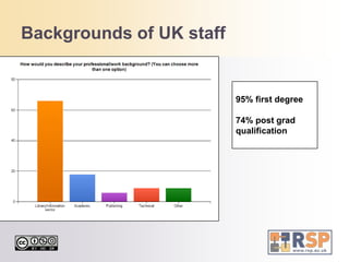 Backgrounds of UK staff95% first degree74% post grad qualification