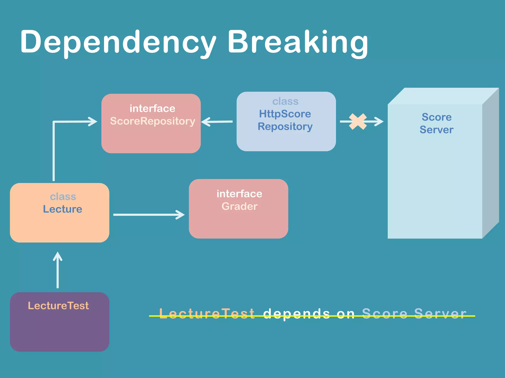  
class
Lecture
interface
Grader
class
ScoreRepository Score
Server
2) HTTP
1) score 조회
3) JSON
4) score 전달
 