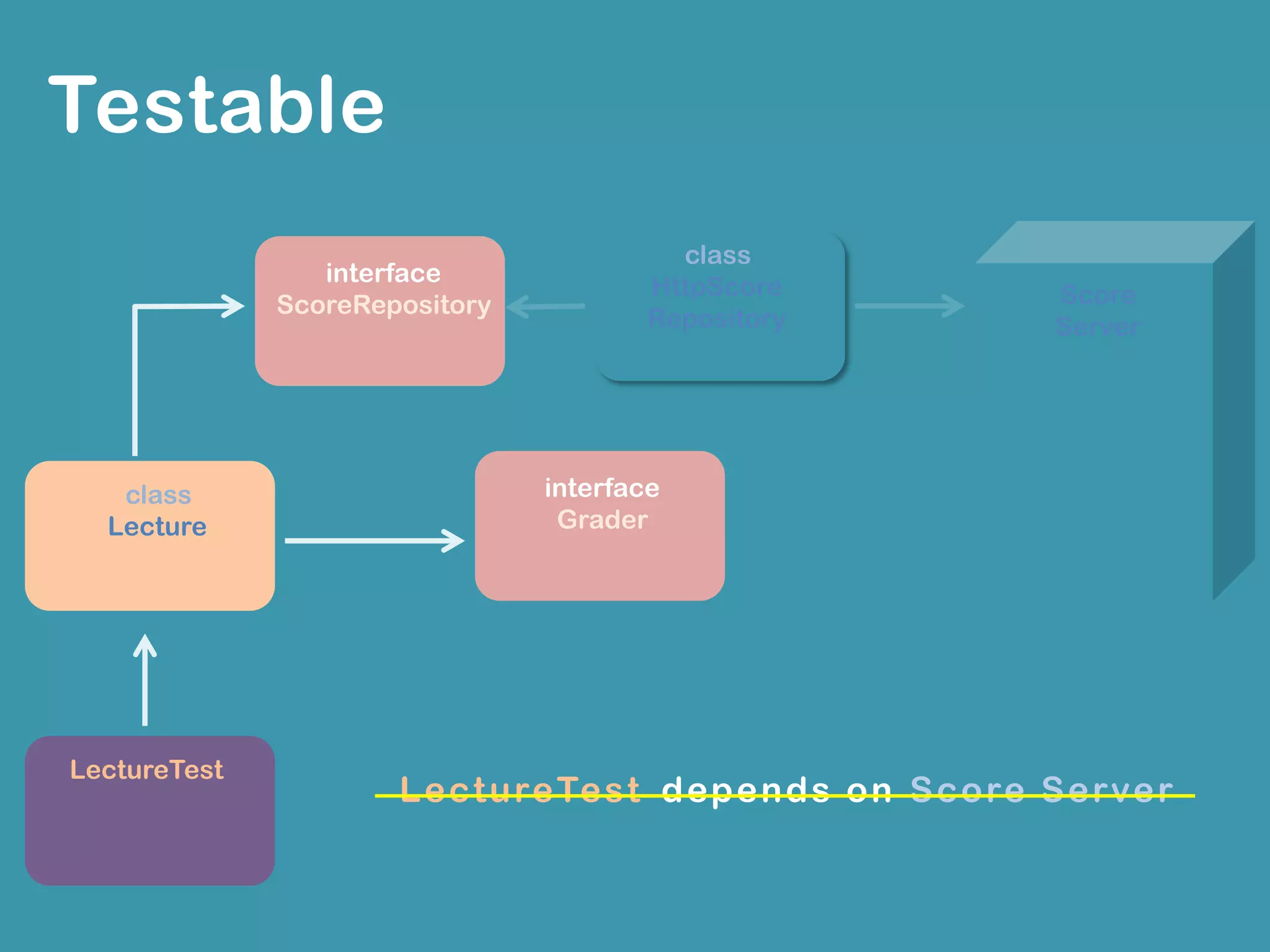 public class ScoreRepository {	
private String url;	
private HttpClient client;	
		
public ScoreRepository() {	
this.url = “http://localhost:3000/scores”	
this.client = new HttpClient(	
new MultiThreadedHttpConnectionManager());	
}	
	
public int [] getScores() {	
GetMethod get = new GetMethod(url);	
try {	
if (client.executeMethod(get) == HttpStatus.SC_OK) {	
return new Gson().fromJson(get.getResponseBodyAsString(), 	
int [].class);	
} else {	
return new int [0];	
}	
} catch (Exception e) {	
throw new RuntimeException(e);	
} finally {	
get.releaseConnection();	
}	
}	
}	
ScoreRepository	
 