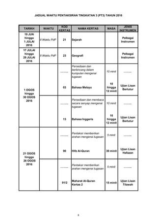 TARIKH WAKTU
KOD
KERTAS
NAMA KERTAS MASA
JENIS
INSTRUMEN
1 OGOS
hingga
30 OGOS
2016
21 OGOS
hingga
26 OGOS
2016
……...
90 Hifz Al-Quran 30 minit
Ujian Lisan
Hafazan
91/2
Maharat Al-Quran
Kertas 2
15 minit
Ujian Lisan
Tilawah
Pentaksir memberikan
arahan mengenai tugasan
5 minit ……...
Ujian Lisan
Bertutur
10
hingga
12 minit
Bahasa Inggeris13
……...
Persediaan dan membaca
secara senyap mengenai
tugasan
……...10 minit
……...
Pentaksir memberikan
arahan mengenai tugasan
5 minit ……...
Persediaan dan
berbincang dalam
kumpulan mengenai
tugasan
……...10 minit……...
Ujian Lisan
Bertutur
10
hingga
12 minit
Bahasa Melayu03
Sejarah
Geografi
JADUAL WAKTU PENTAKSIRAN TINGKATAN 3 (PT3) TAHUN 2016
Pelbagai
Instrumen
Pelbagai
Instrumen
23
19 JUN
hingga
1 JULAI
2016
8 Waktu PdP
17 JULAI
hingga
29 JULAI
2016
8 Waktu PdP
21
8
 