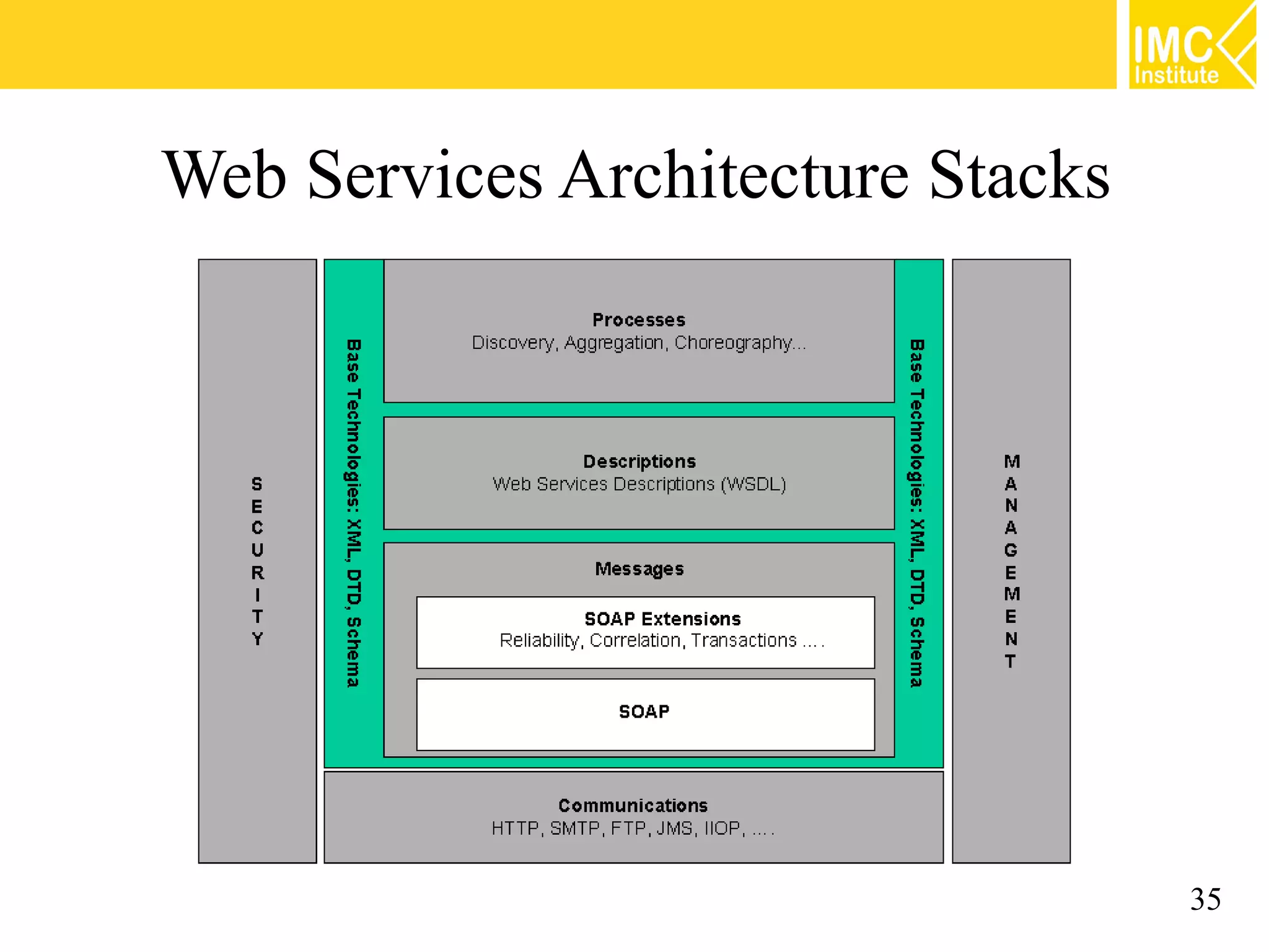 Web Services Architecture Stacks
35