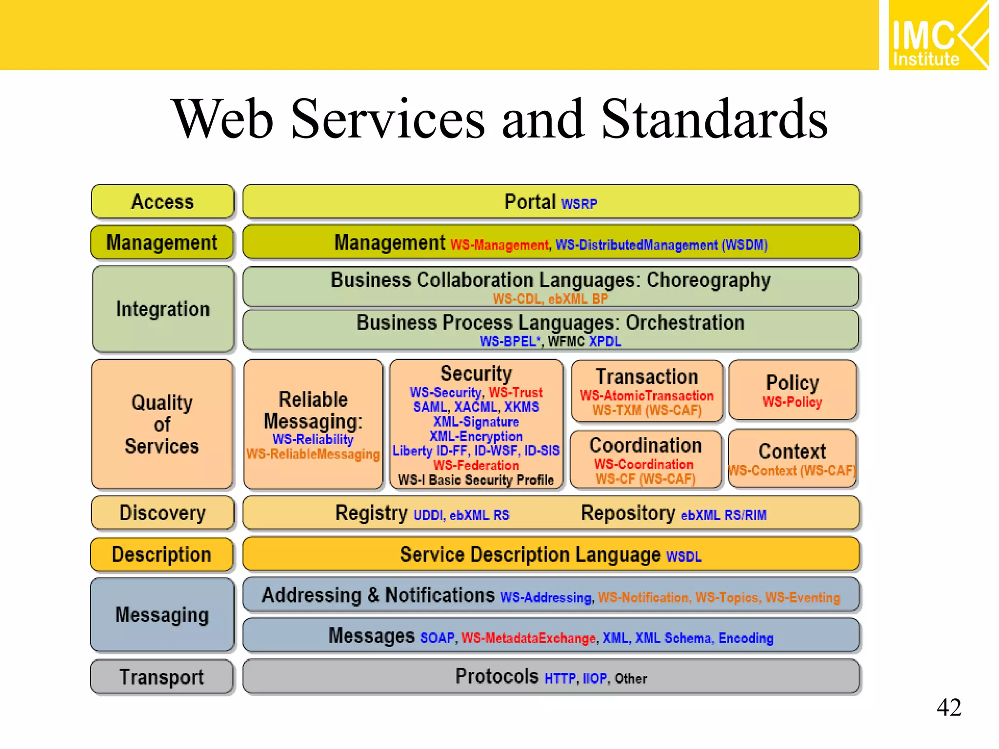 Web Services and Standards
42