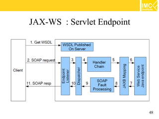 JAX-WS : Servlet Endpoint




                            48
 