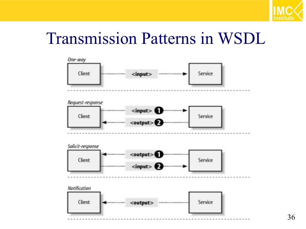 Difference Between Wsdl And Wadl – KKII