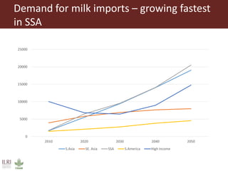 Transforming dairy value chains