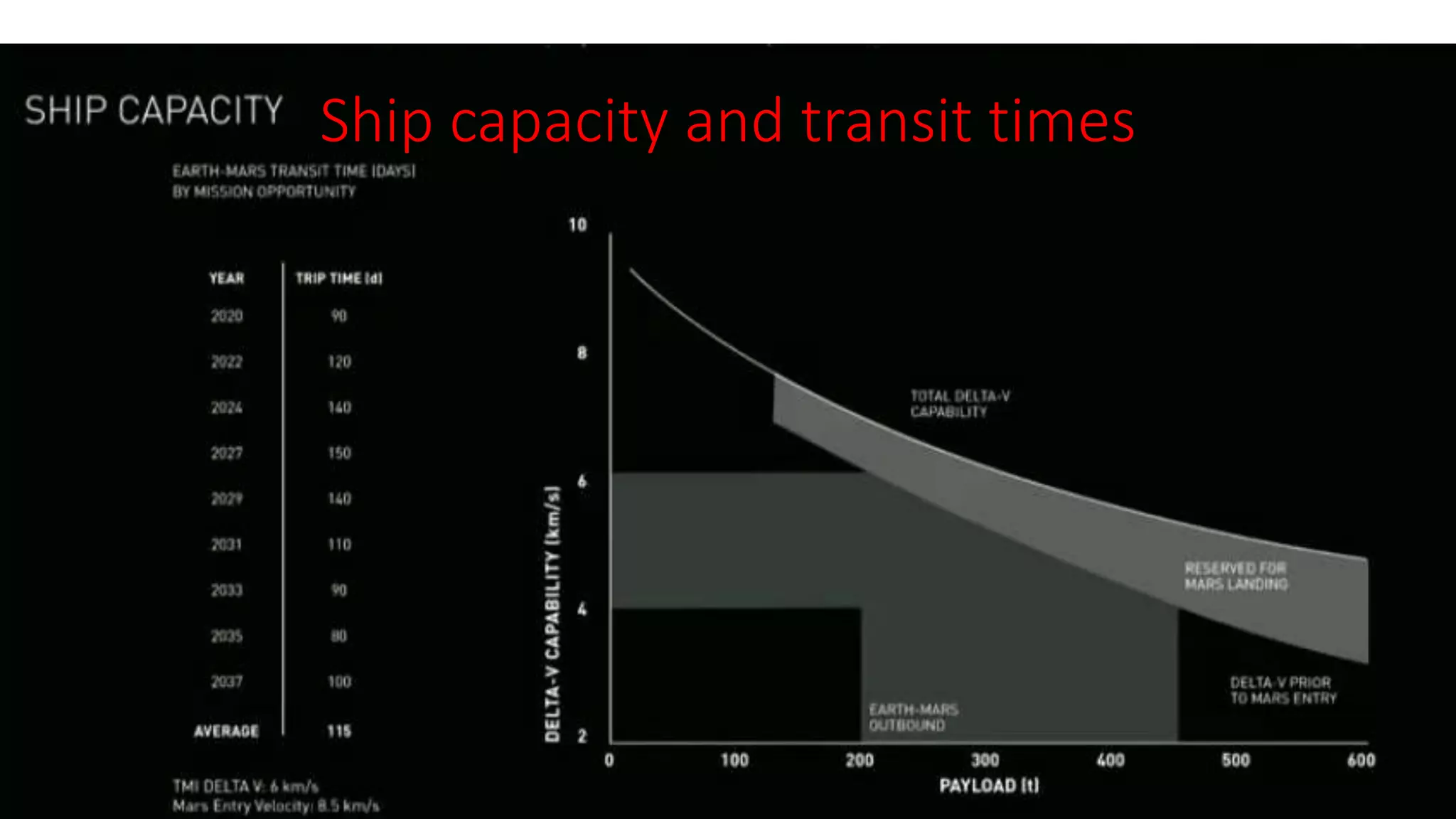 Ship capacity and transit times