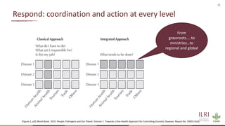 11
Respond: coordination and action at every level
(Figure 5, p26 World Bank. 2010. People, Pathogens and Our Planet. Volume 1: Towards a One Health Approach for Controlling Zoonotic Diseases. Report No. 50833-GLB)
From
grassroots…..to
ministries…to
regional and global
 