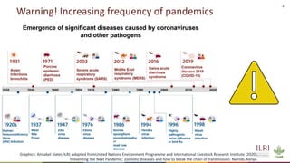 4
Warning! Increasing frequency of pandemics
Graphics: Annabel Slater, ILRI; adapted fromUnited Nations Environment Programme and International Livestock Research Institute (2020).
Preventing the Next Pandemic: Zoonotic diseases and how to break the chain of transmission. Nairobi, Kenya.
 