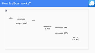 How IceBoar works?
click
download
run
are you sure?
download
& run
download JRE
download JARs
run on
our JRE
 