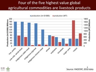 Four of the five highest value global
agricultural commodities are livestock products
4
Source: FAOSTAT, 2010 data
 
