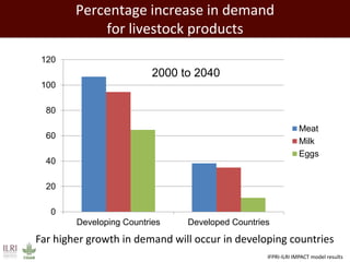 Percentage increase in demand
for livestock products
0
20
40
60
80
100
120
Developing Countries Developed Countries
Meat
Milk
Eggs
2000 to 2040
IFPRI-ILRI IMPACT model results
Far higher growth in demand will occur in developing countries
 