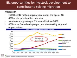 Big opportunities for livestock development to
contribute to solving migration
Migration
• Half the 247 million migrants are under the age of 18
• 65% are in developed economies
• Numbers are growing at 3% annually since 2000
• 80% come from developing economies seeking jobs and
opportunities
Increasing %
unemployed
 