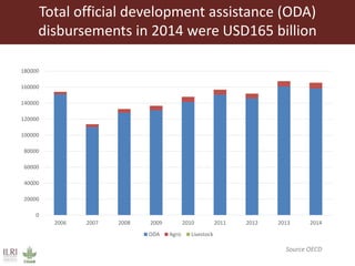 Total official development assistance (ODA)
disbursements in 2014 were USD165 billion
0
20000
40000
60000
80000
100000
120000
140000
160000
180000
2006 2007 2008 2009 2010 2011 2012 2013 2014
ODA Agric Livestock
Source OECD
 