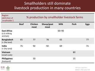 Various sources:
BMGF, FAO and ILRI
Smallholders still dominate
livestock production in many countries
Region
(definition of
‘smallholder’)
% production by smallholder livestock farms
Beef Chicken
meat
Sheep/goat
meat
Milk Pork Eggs
East Africa
(≤ 6 milking
animals)
60–90
Bangladesh
(< 3ha land)
65 77 78 65 77
India
(< 2ha land)
75 92 92 69 71
Vietnam
(small scale)
80
Philippines
(backyard)
50 35
 