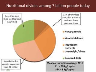 Nutritional divides among 7 billion people today
Hungry people
stunted children
insufficient
nutrients
overweight/obese
ba...