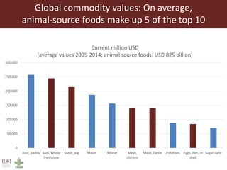 Livestock and resilient future food systems: Developing countries and global perspectives