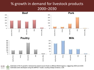 Livestock and resilient future food systems: Developing countries and global perspectives