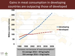 Gains in meat consumption in developing
countries are outpacing those of developed
0
50
100
150
200
250
300
350
1980 1990 ...