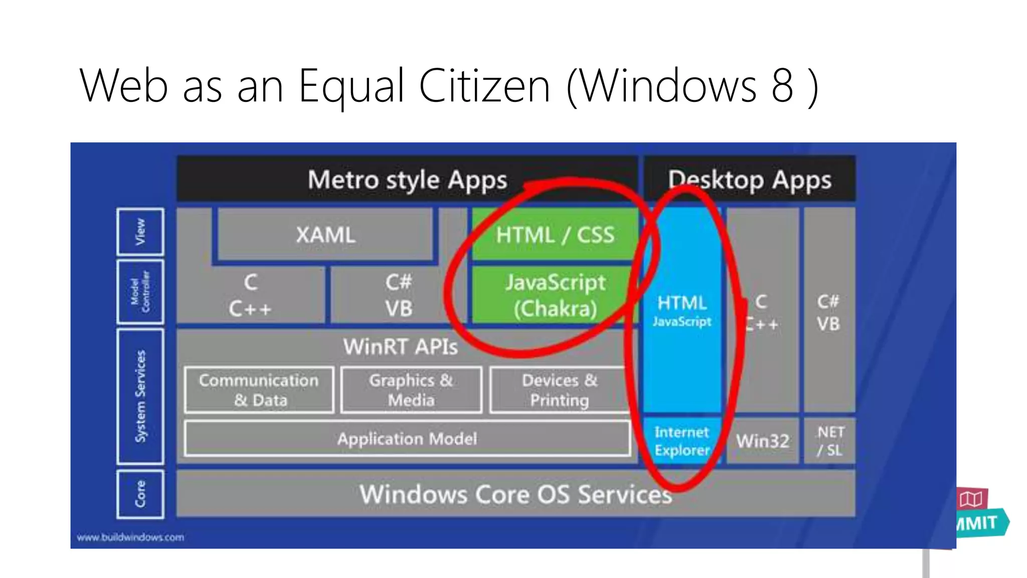 Web as an Equal Citizen (Windows 8 )
 