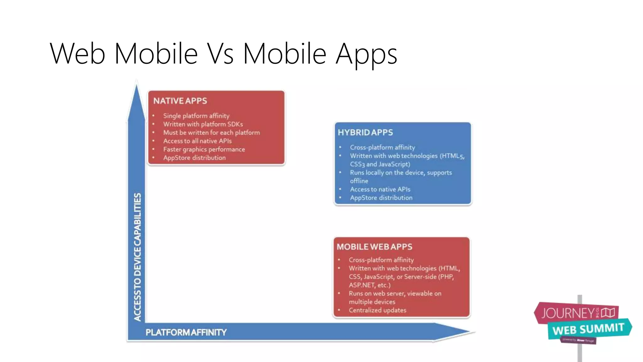 Web Mobile Vs Mobile Apps
 