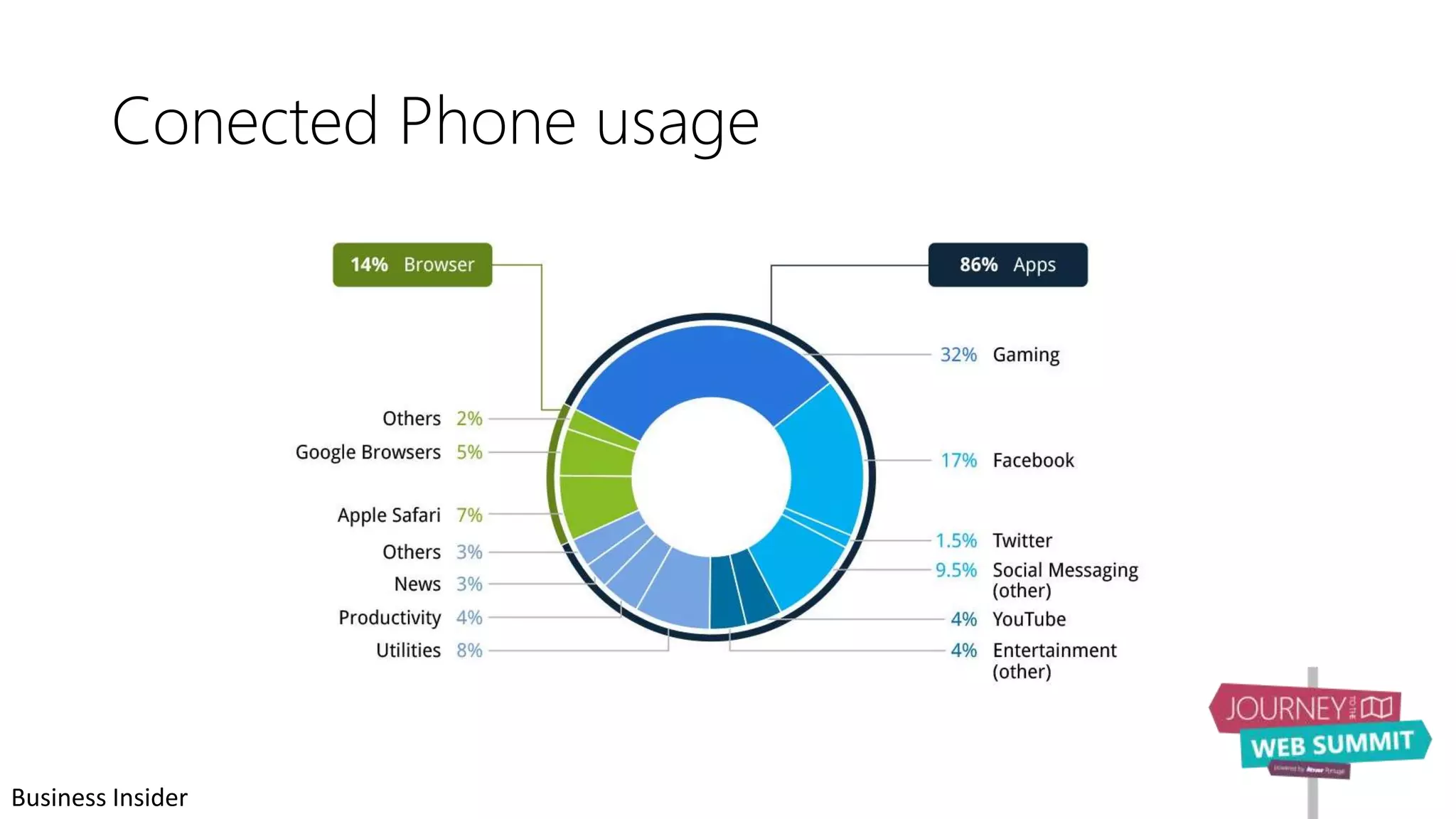 Conected Phone usage
Business Insider
 