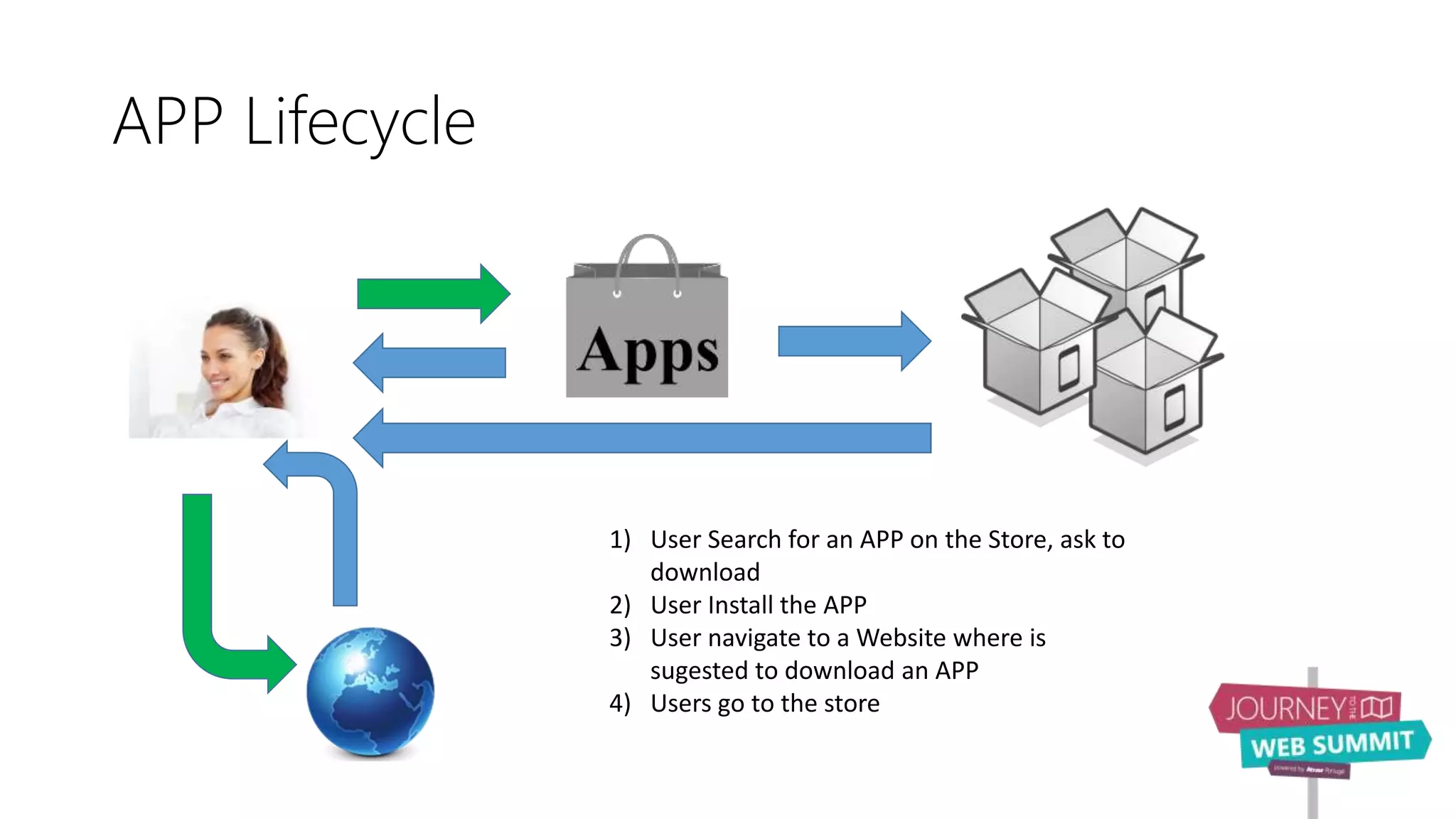 APP Lifecycle
1) User Search for an APP on the Store, ask to
download
2) User Install the APP
3) User navigate to a Website where is
sugested to download an APP
4) Users go to the store
 