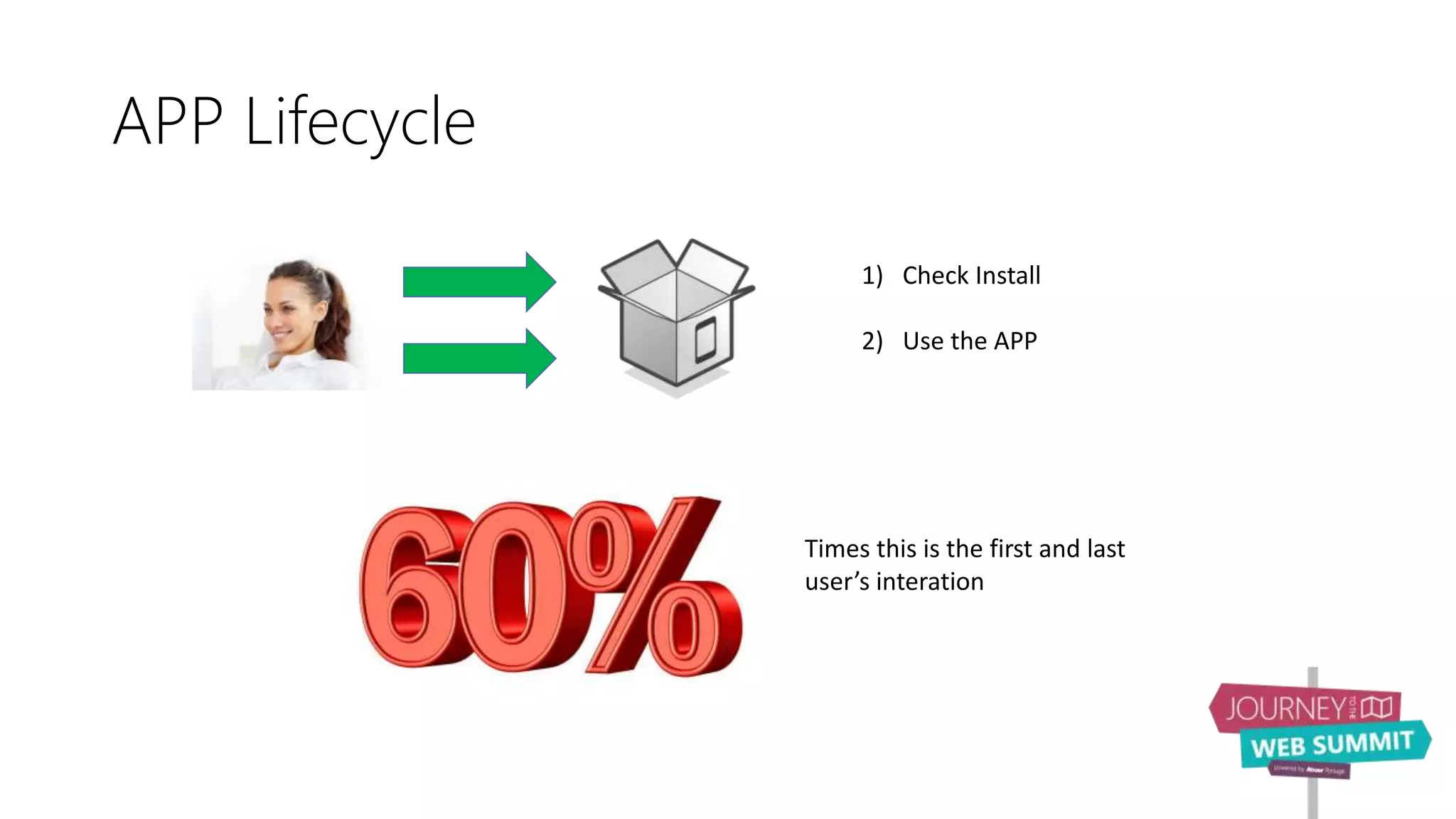 APP Lifecycle
1) Check Install
2) Use the APP
Times this is the first and last
user’s interation
 