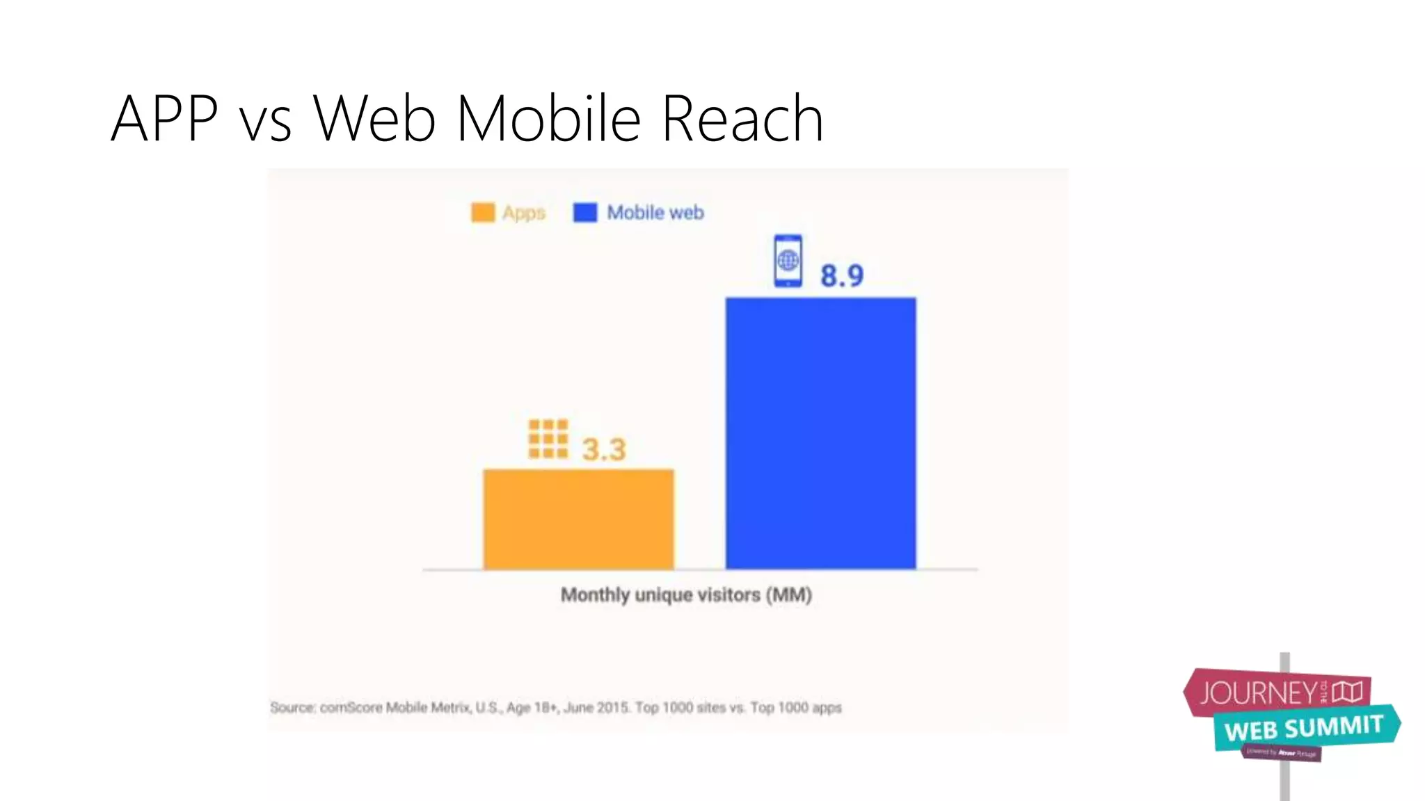APP vs Web Mobile Reach
 