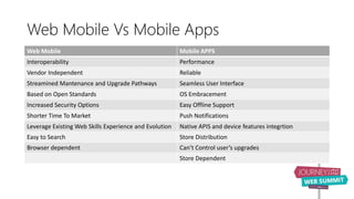 Web Mobile Vs Mobile Apps
Web Mobile Mobile APPS
Interoperability Performance
Vendor Independent Reliable
Streamined Mantenance and Upgrade Pathways Seamless User Interface
Based on Open Standards OS Embracement
Increased Security Options Easy Offline Support
Shorter Time To Market Push Notifications
Leverage Existing Web Skills Experience and Evolution Native APIS and device features integrtion
Easy to Search Store Distribution
Browser dependent Can’t Control user’s upgrades
Store Dependent
 
